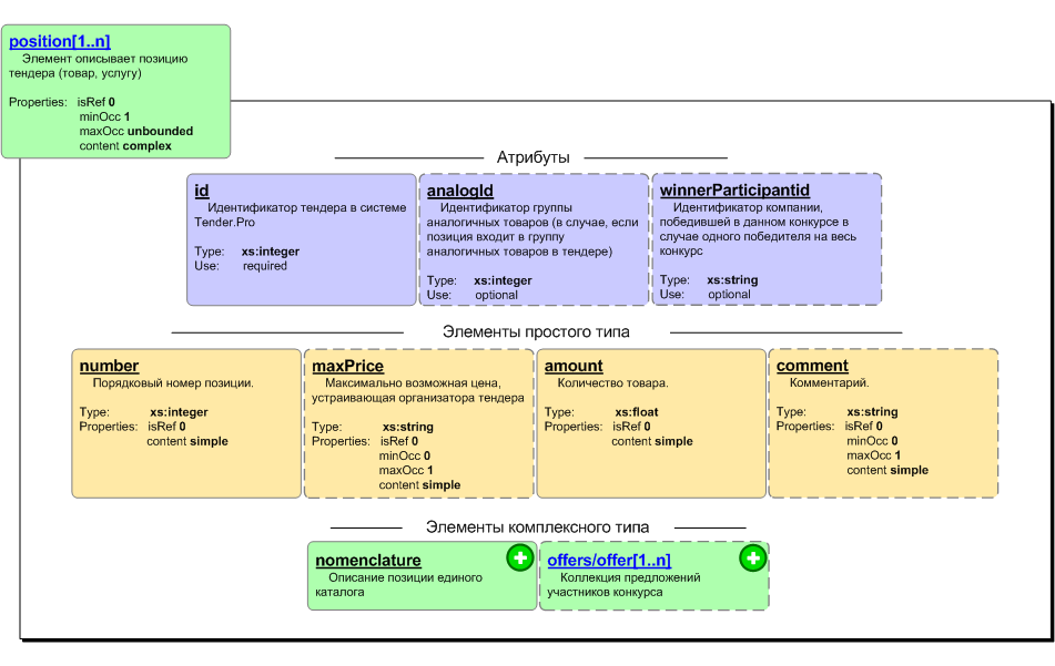 Элемент tender_export/tender/positons/position