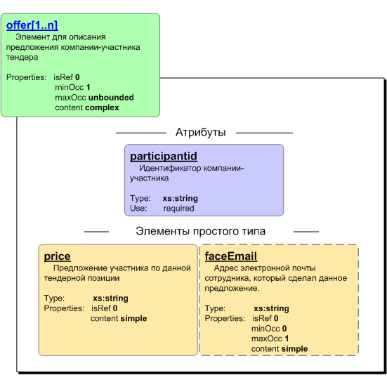 Элемент tender_export/tender/positions/position/offers/offer