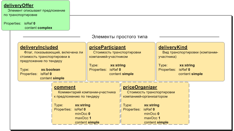 Элемент tender_export/participants/participant/deliveryOffer