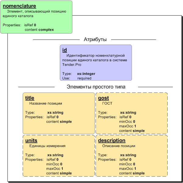 Элемент tender_export/tender/positions/position/nomenclature