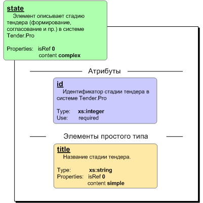 Элемент tender_export/tender/state